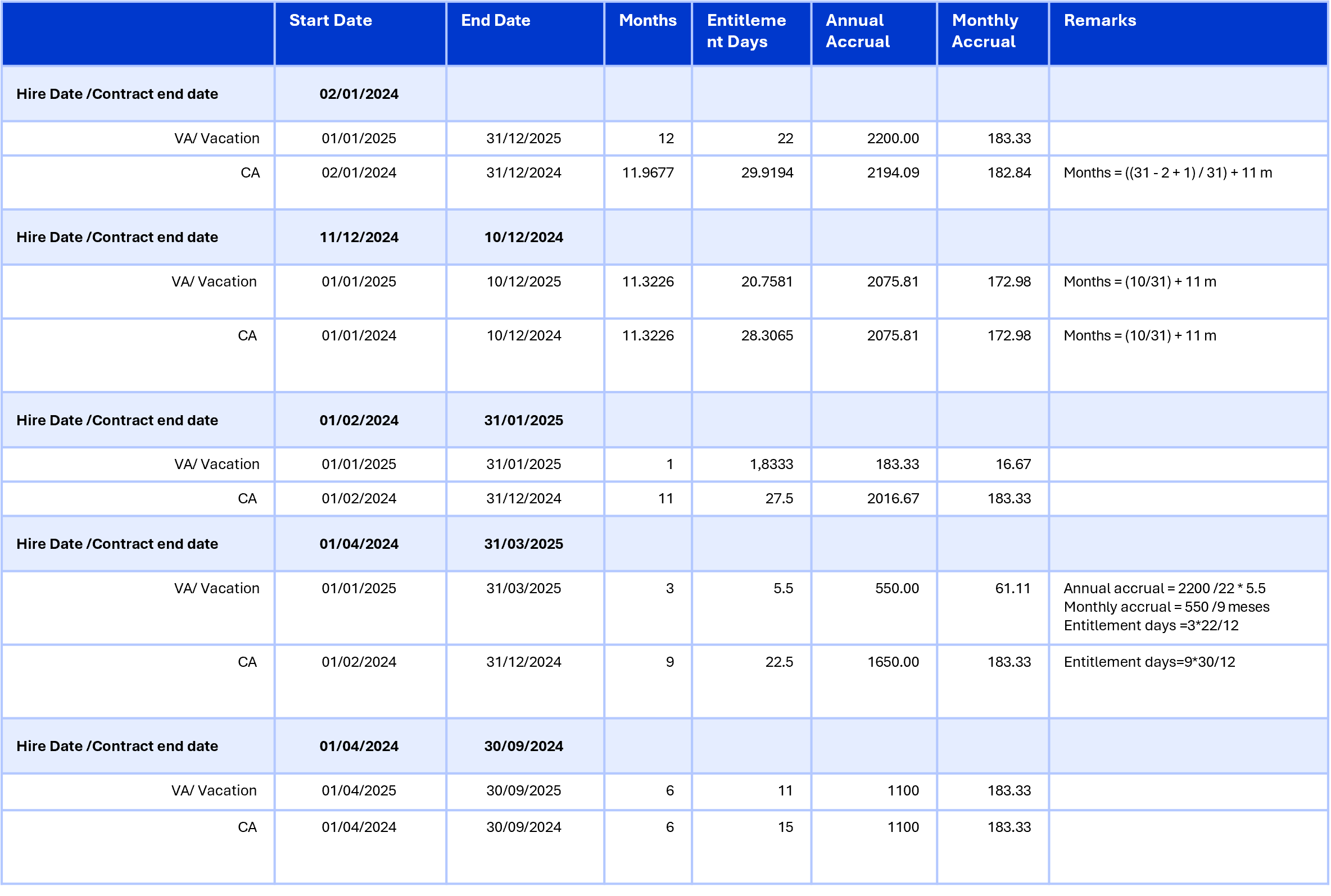 Table displaying hire dates, vacation entitlements, and annual accrual details for employees.